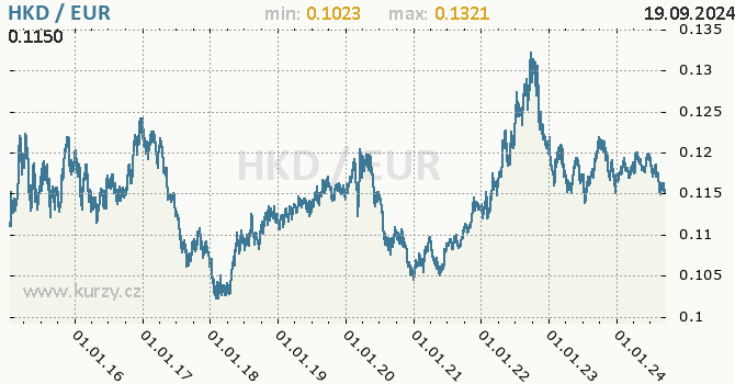 Vvoj kurzu HKD/EUR - graf