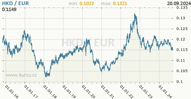 Vvoj kurzu HKD/EUR - graf