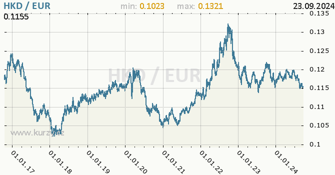 Vvoj kurzu HKD/EUR - graf