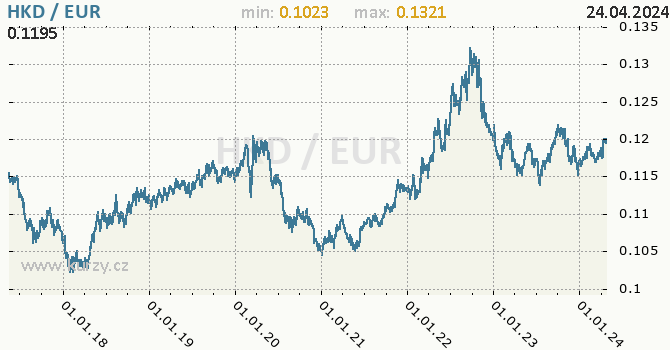Vvoj kurzu HKD/EUR - graf