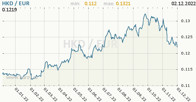 Vývoj kurzu HKD/EUR - graf