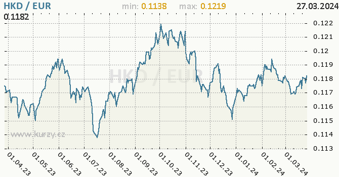 Vvoj kurzu HKD/EUR - graf