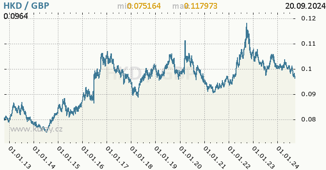 Vvoj kurzu HKD/GBP - graf