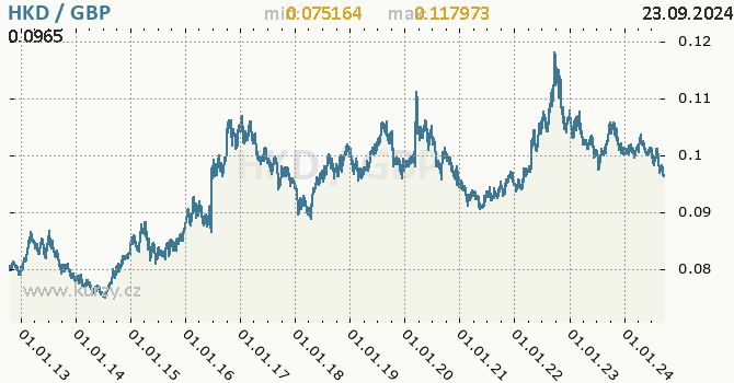 Vvoj kurzu HKD/GBP - graf
