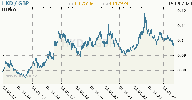 Vvoj kurzu HKD/GBP - graf