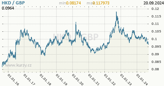 Vvoj kurzu HKD/GBP - graf