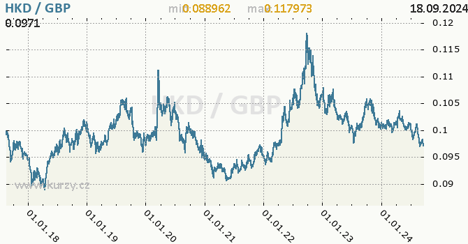 Vvoj kurzu HKD/GBP - graf