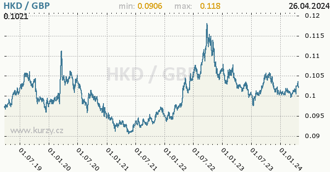 Vvoj kurzu HKD/GBP - graf