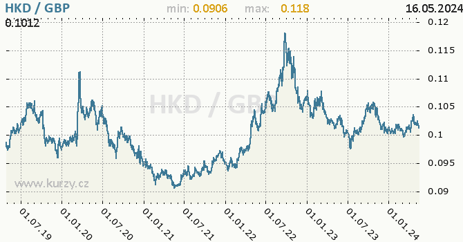 Vvoj kurzu HKD/GBP - graf