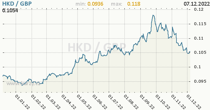 Vývoj kurzu HKD/GBP - graf
