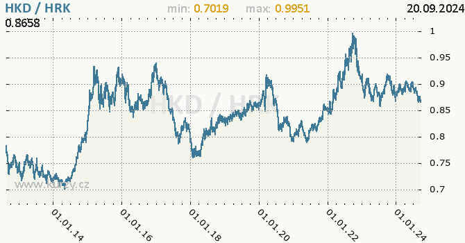 Vvoj kurzu HKD/HRK - graf