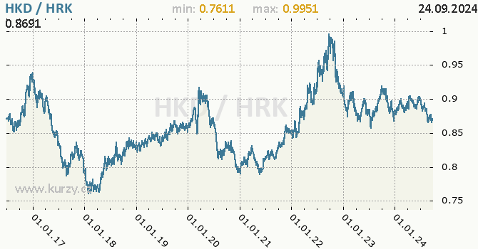 Vvoj kurzu HKD/HRK - graf