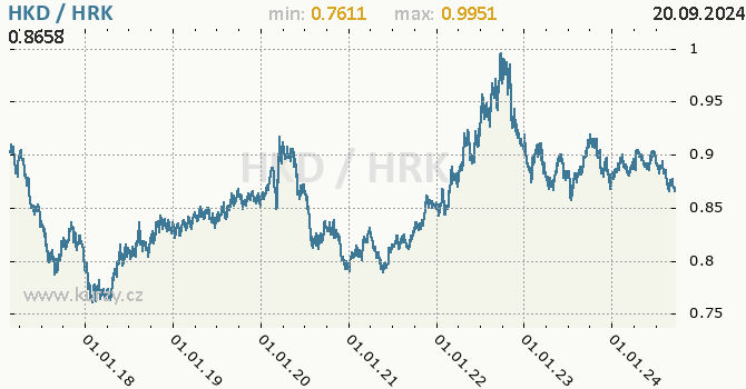 Vvoj kurzu HKD/HRK - graf