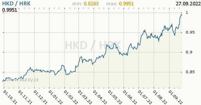 Vývoj kurzu HKD/HRK - graf