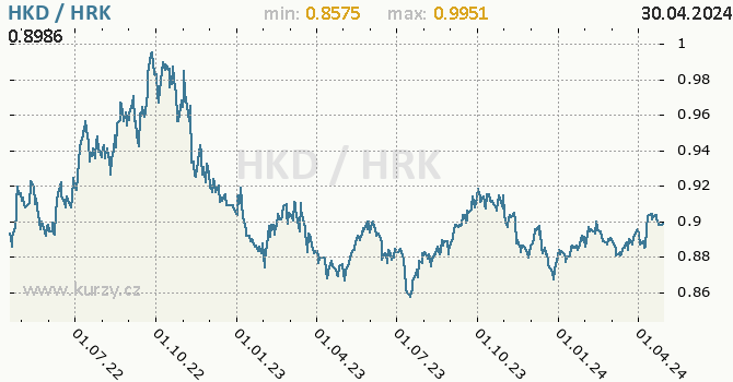 Vvoj kurzu HKD/HRK - graf