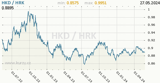 Vvoj kurzu HKD/HRK - graf