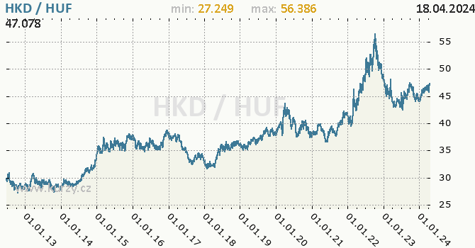 Vvoj kurzu HKD/HUF - graf