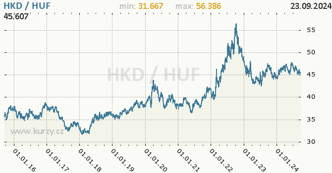 Vvoj kurzu HKD/HUF - graf