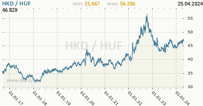 Vvoj kurzu HKD/HUF - graf