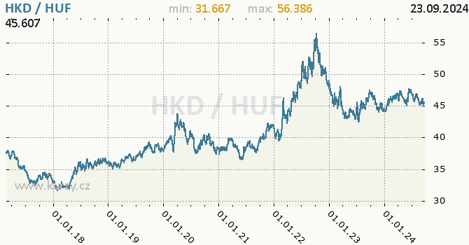Vvoj kurzu HKD/HUF - graf