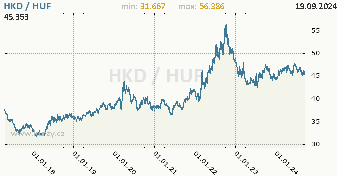 Vvoj kurzu HKD/HUF - graf