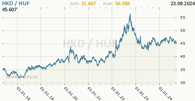 Vvoj kurzu HKD/HUF - graf