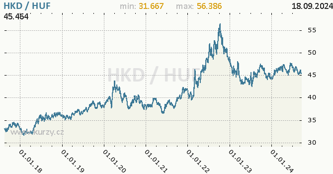 Vvoj kurzu HKD/HUF - graf