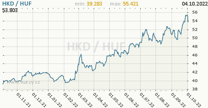 Vývoj kurzu HKD/HUF - graf