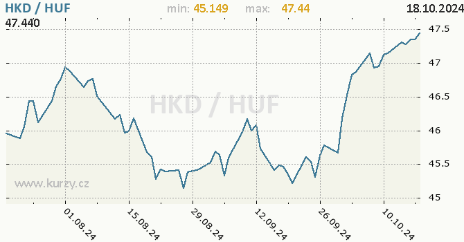 Vvoj kurzu HKD/HUF - graf