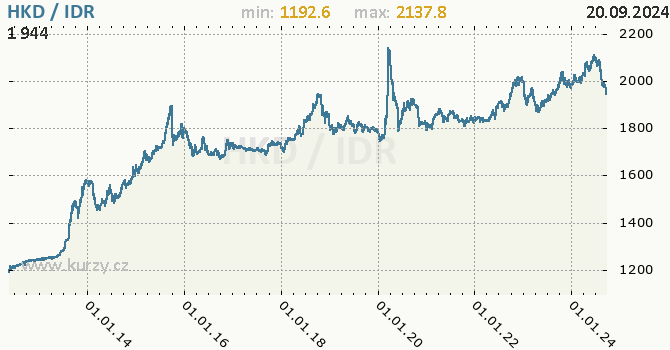 Vvoj kurzu HKD/IDR - graf