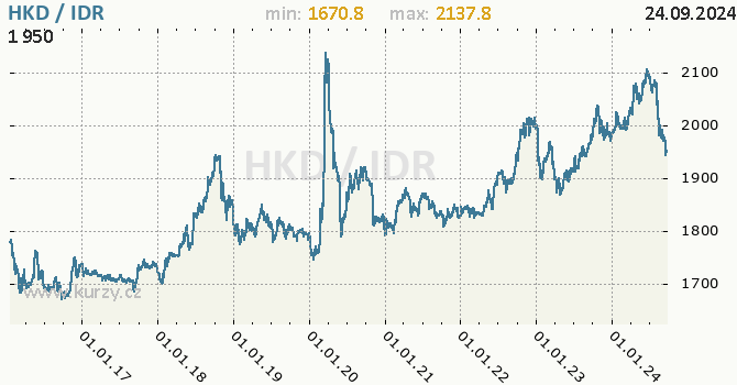 Vvoj kurzu HKD/IDR - graf