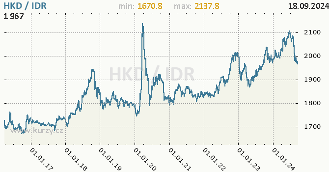 Vvoj kurzu HKD/IDR - graf