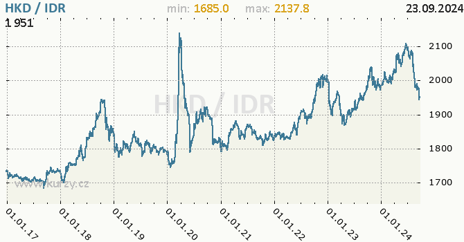 Vvoj kurzu HKD/IDR - graf