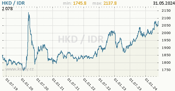 Vvoj kurzu HKD/IDR - graf