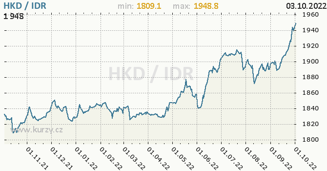 Vývoj kurzu HKD/IDR - graf