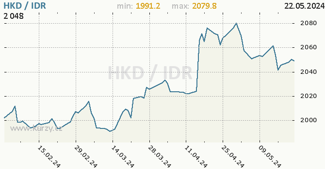 Vvoj kurzu HKD/IDR - graf
