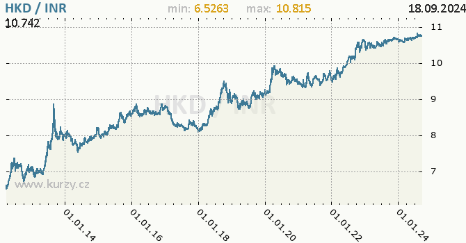 Vvoj kurzu HKD/INR - graf