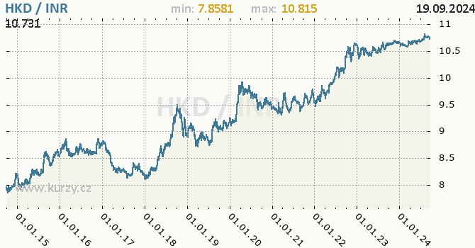 Vvoj kurzu HKD/INR - graf