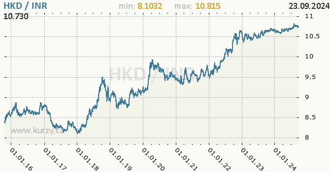 Vvoj kurzu HKD/INR - graf