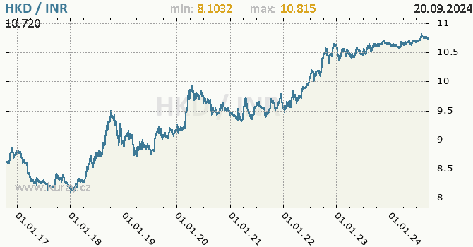 Vvoj kurzu HKD/INR - graf