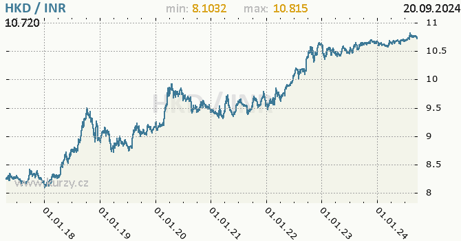 Vvoj kurzu HKD/INR - graf