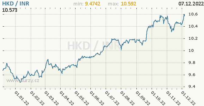 Vývoj kurzu HKD/INR - graf