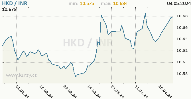 Vvoj kurzu HKD/INR - graf