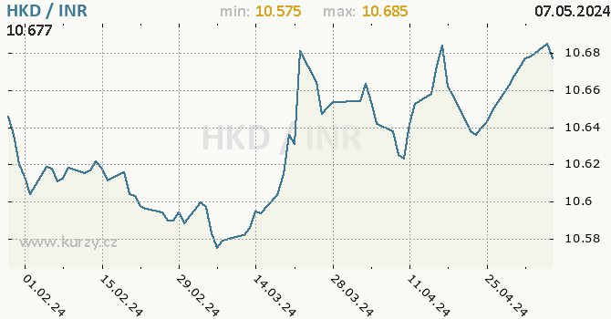 Vvoj kurzu HKD/INR - graf