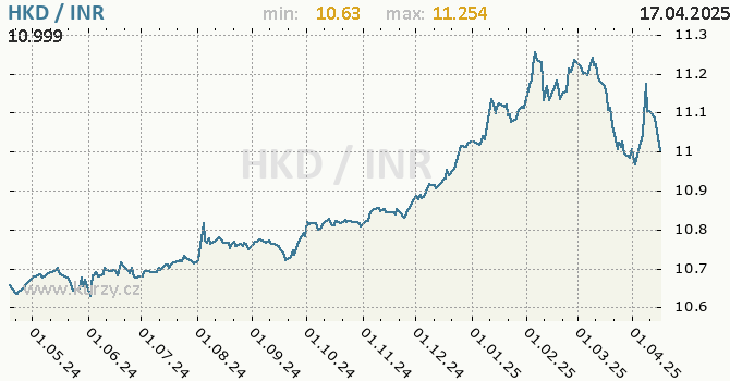 Vvoj kurzu HKD/INR - graf