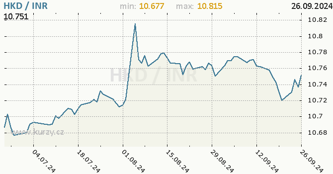 Vvoj kurzu HKD/INR - graf