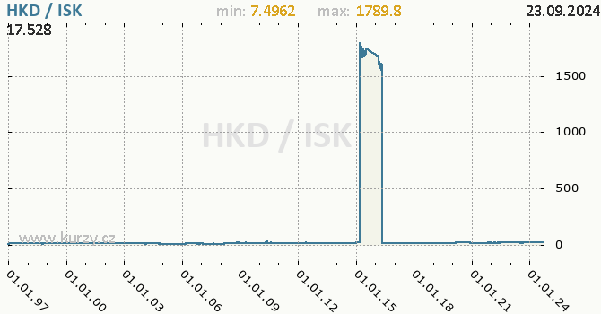 Vvoj kurzu HKD/ISK - graf