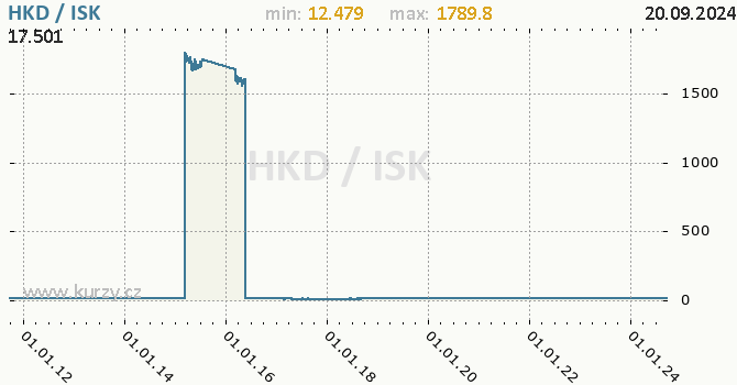 Vvoj kurzu HKD/ISK - graf