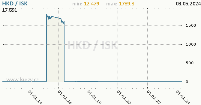 Vvoj kurzu HKD/ISK - graf