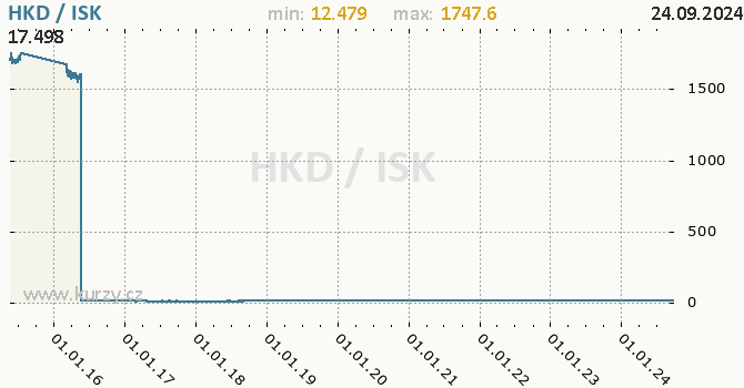 Vvoj kurzu HKD/ISK - graf